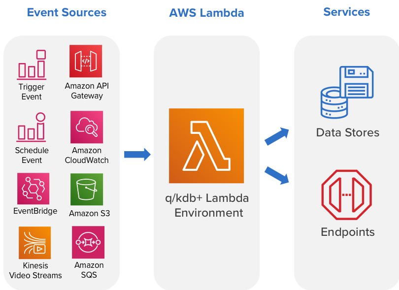 AWS Lambda Processflow