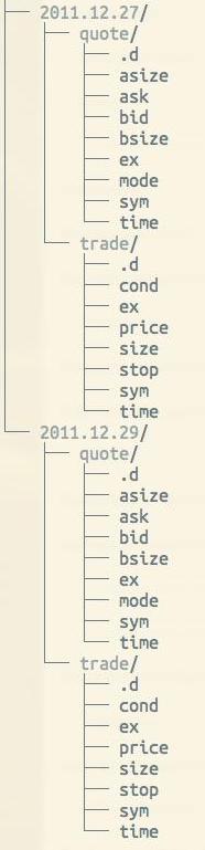 On-disk layout for quote and trade tables with date
partitions