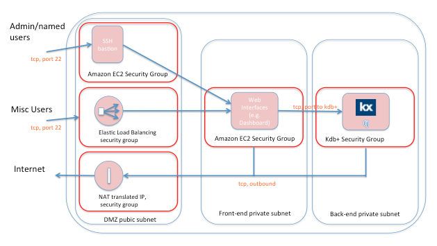 Typical scenario for authenticating access