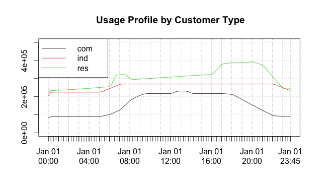 Customer usage profiles generated in q and drawn in R