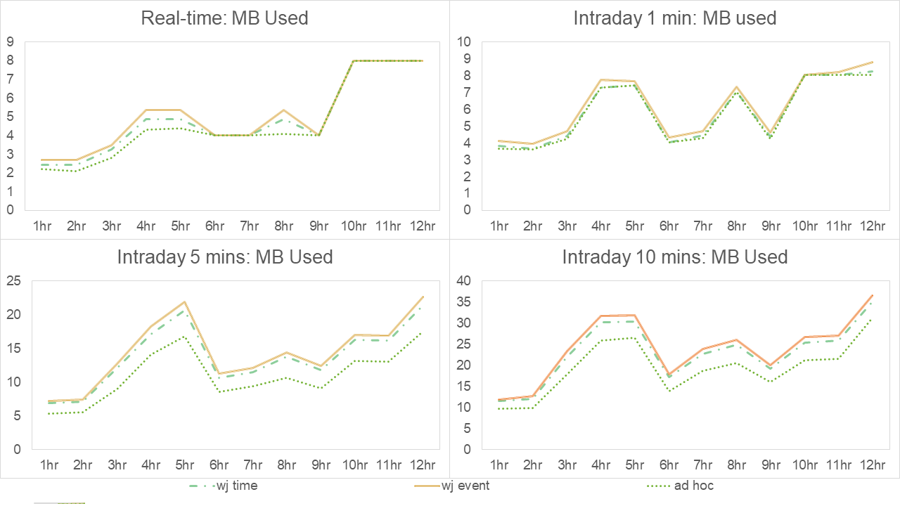 Results of experiment 4 - Number of MB used for each approach broken down by number of hours