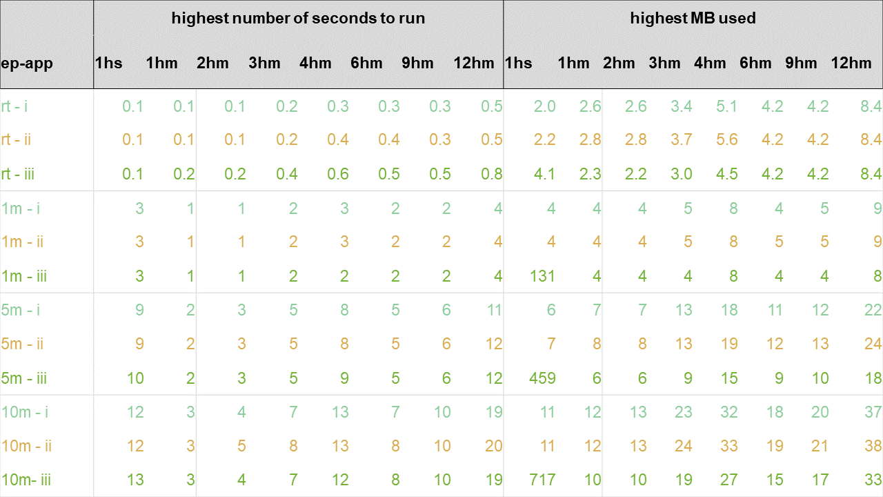 Results of experiment 4 – compared with experiment 1 results and broken by number of hours