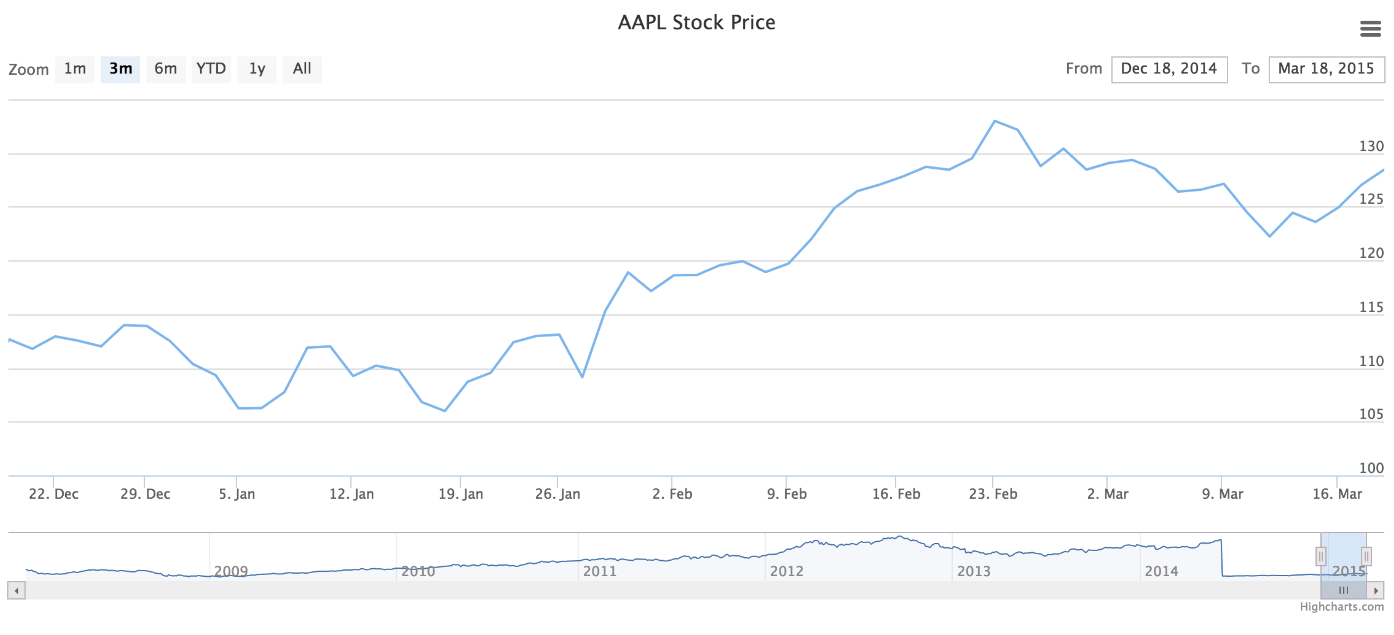 AAPL stock price