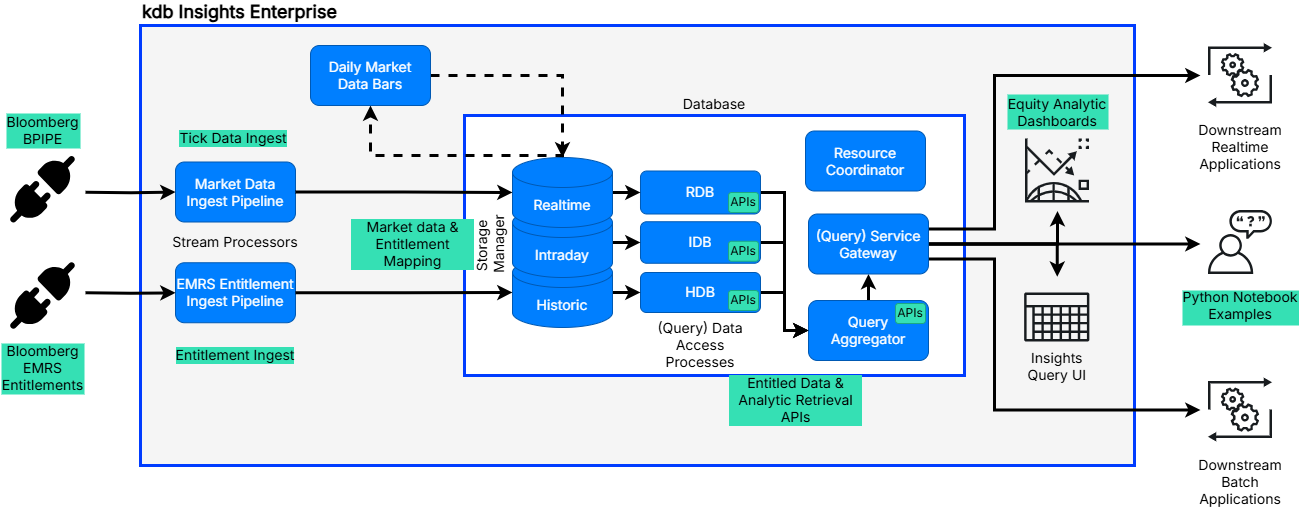 Bloomberg B-PIPE Accelerator Architecture