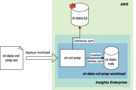 ot-data-vol-prep architecture