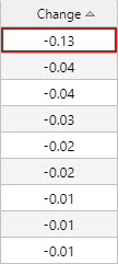 Min value