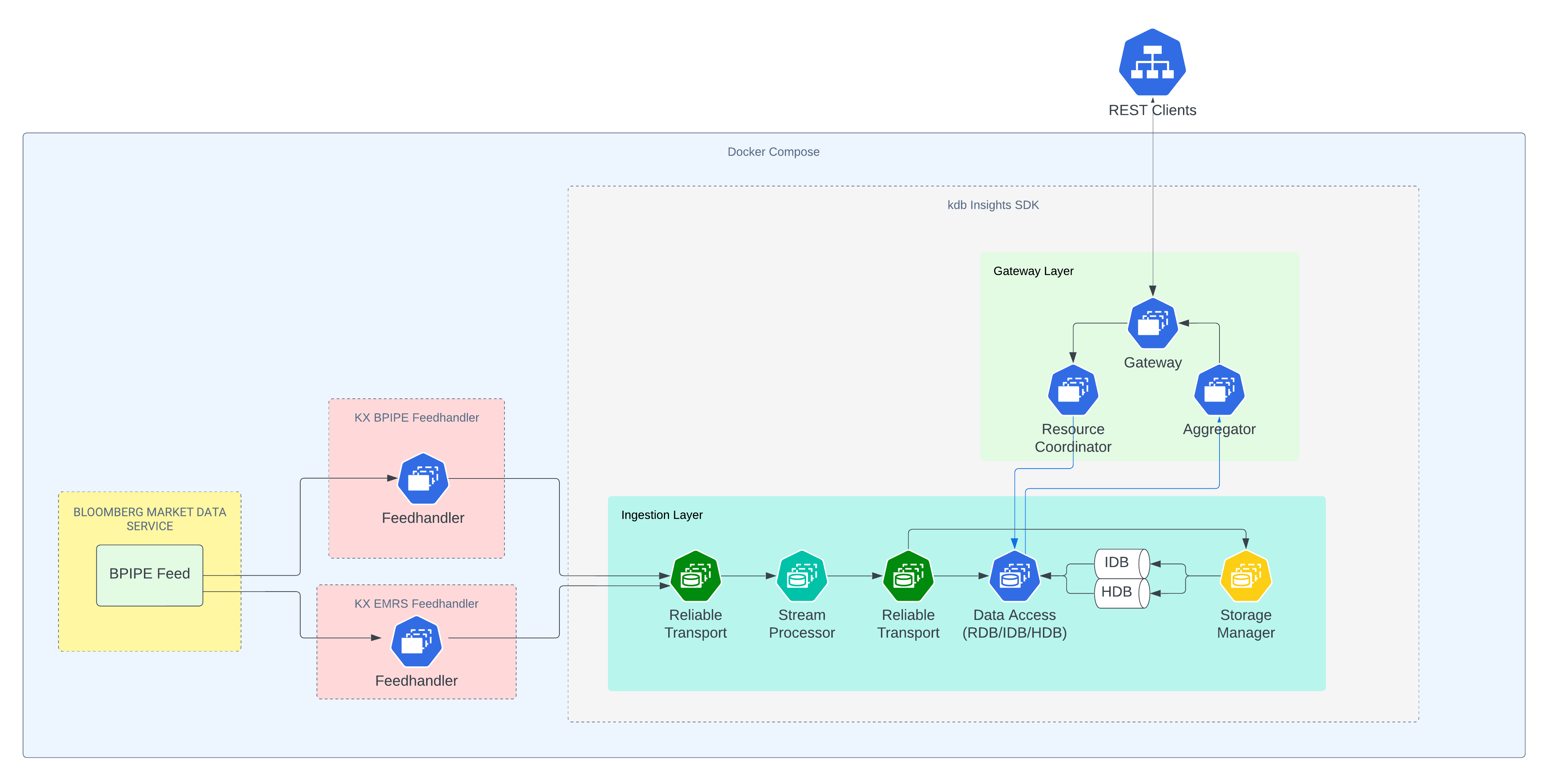 BPIPE Feedhandler Architecture - Insights SDK