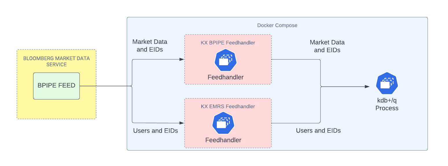 BPIPE Feedhandler Standalone Deployment