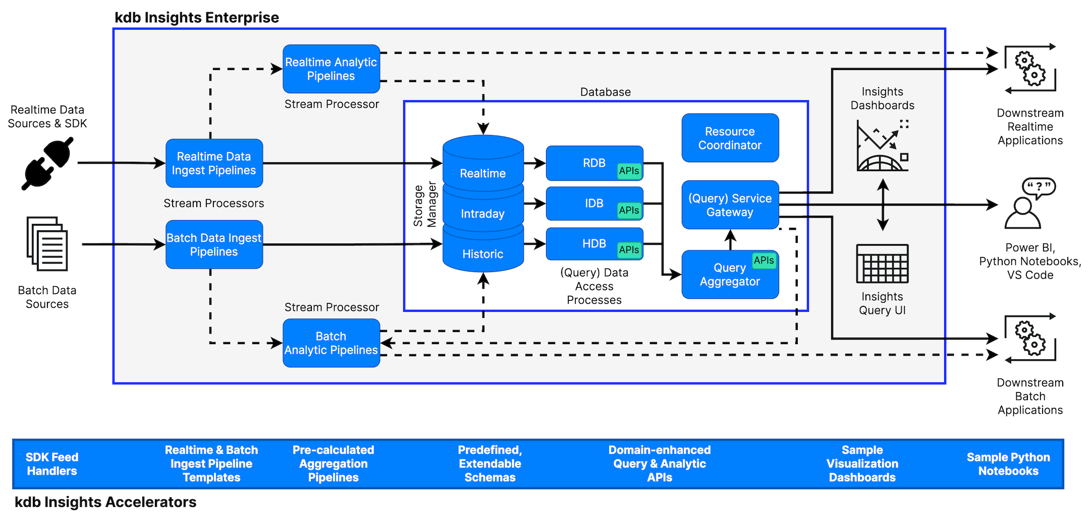 Accelerator Architecture