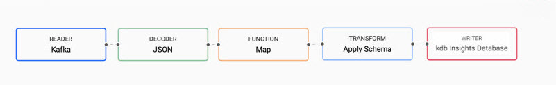 Kafka pipeline with the inserted **Map** function node between JSON **Decoder** node and schema **Transform** node.