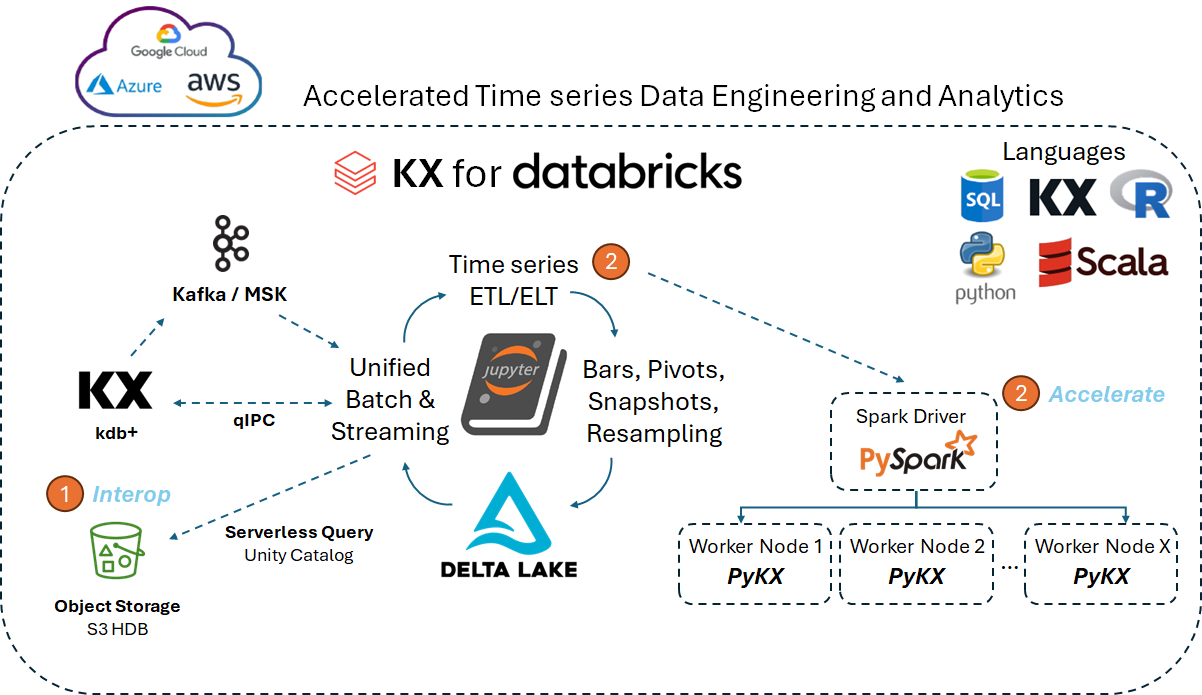 KX for Databricks reference architecture