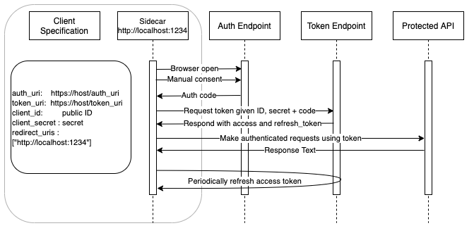 OAuth2 Authentication Flow Diagram
