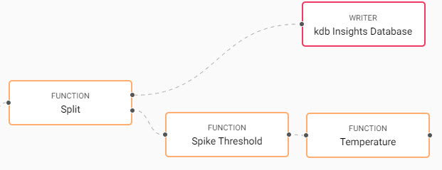 A second **Function** node calculates moving averages for temperature and is connected to the spike threshold node. Each function node is renamed to identify its role in the pipeline.
