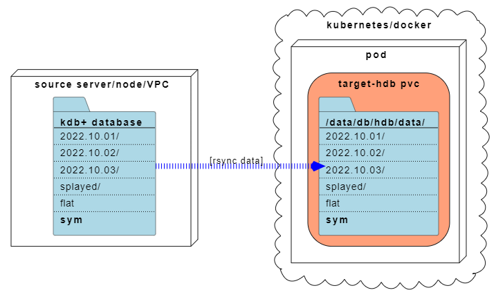 Copying a local kdb+ database to a Kubernetes PVC