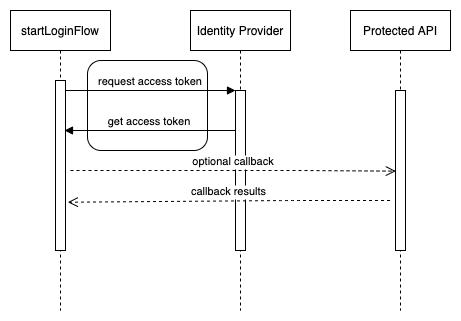 Start Login Flow Diagram