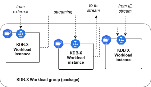 KDB-X workload group