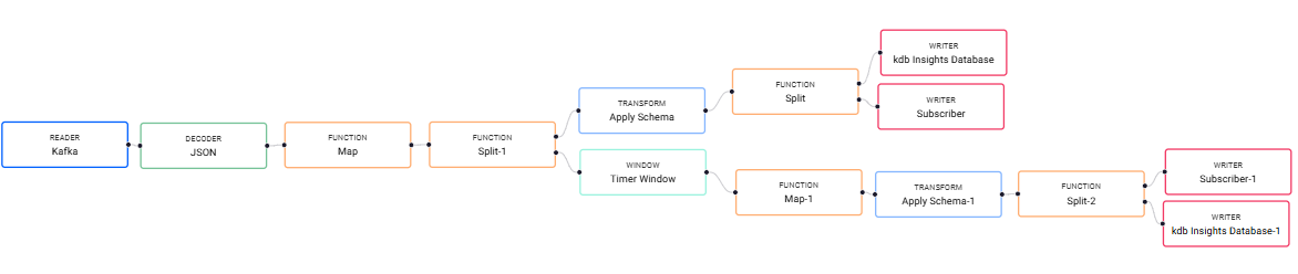 Updated pipeline