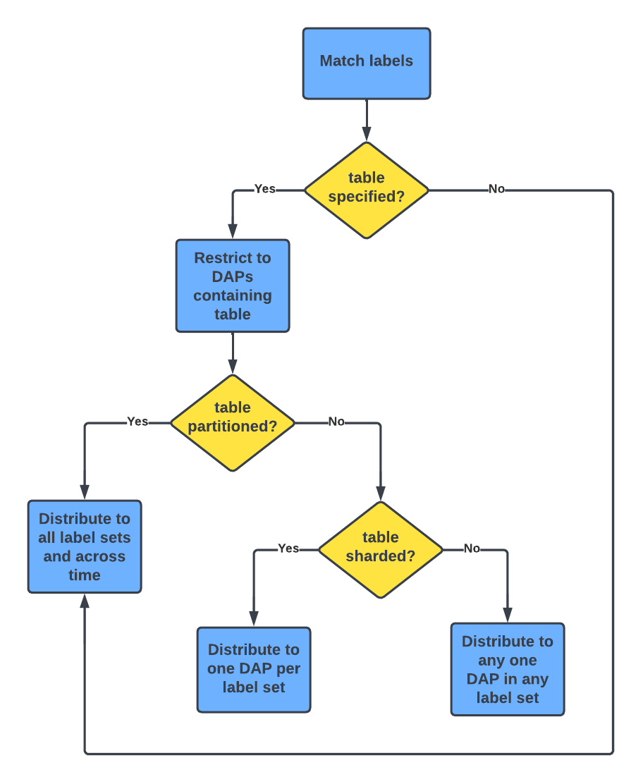 routing flowchart