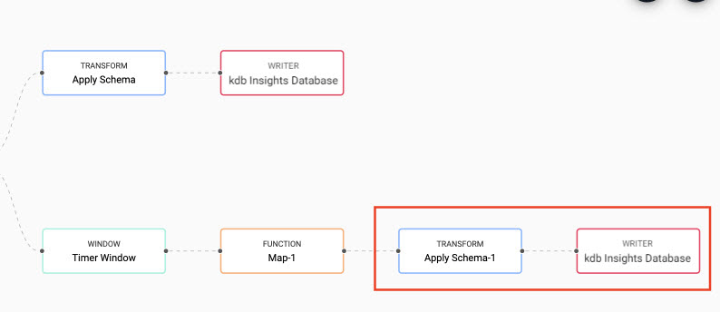 Connect a **Transform** _Apply Schema_ and **Writer** _KX Insights Database_ node to the **Function** _Map_ node by the analytic.  Ensure the analytics table is used for both the **Transform** and **Writer** node.