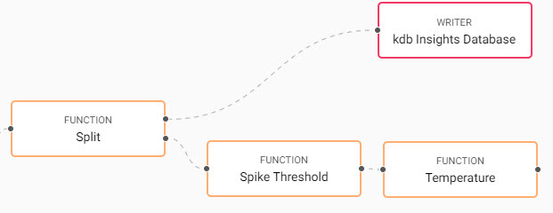 A second **Function** node calculates moving averages for temperature and is connected to the spike threshold node.  Each function node is renamed to identify its role in the pipeline.