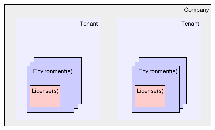 Tenant Hierarchy