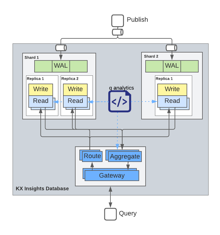 Component architecture overview