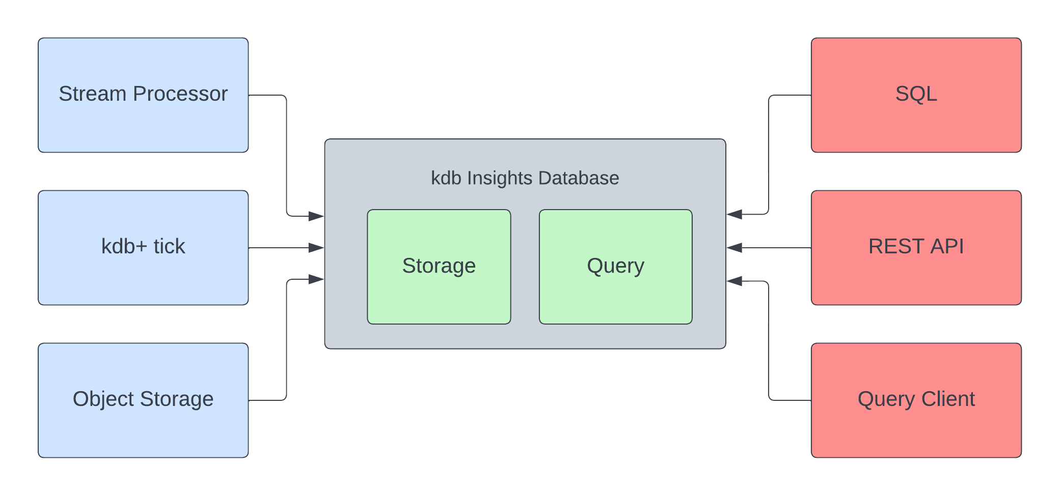 Database overview