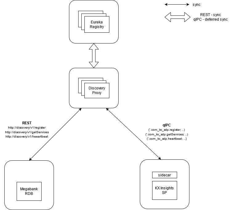 Discovery architecture