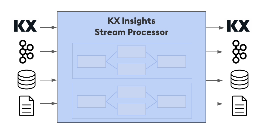Stream Processor overview