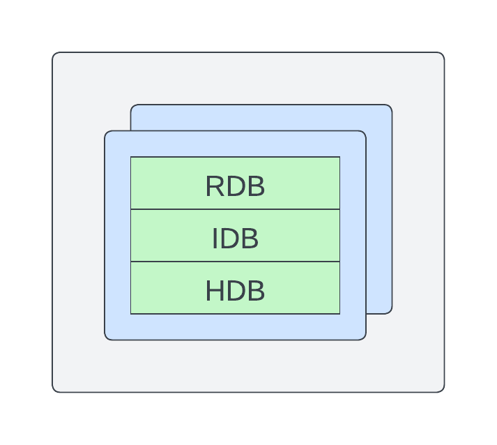 Scaling uniformly