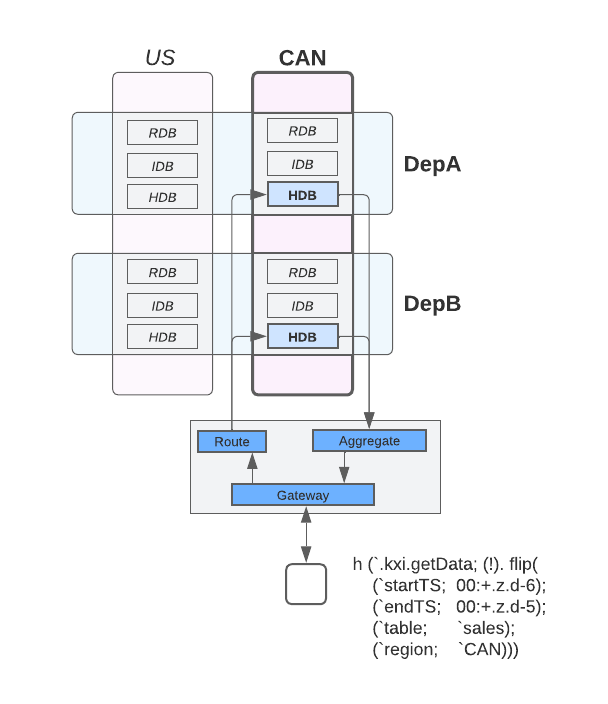 Query routing with labels