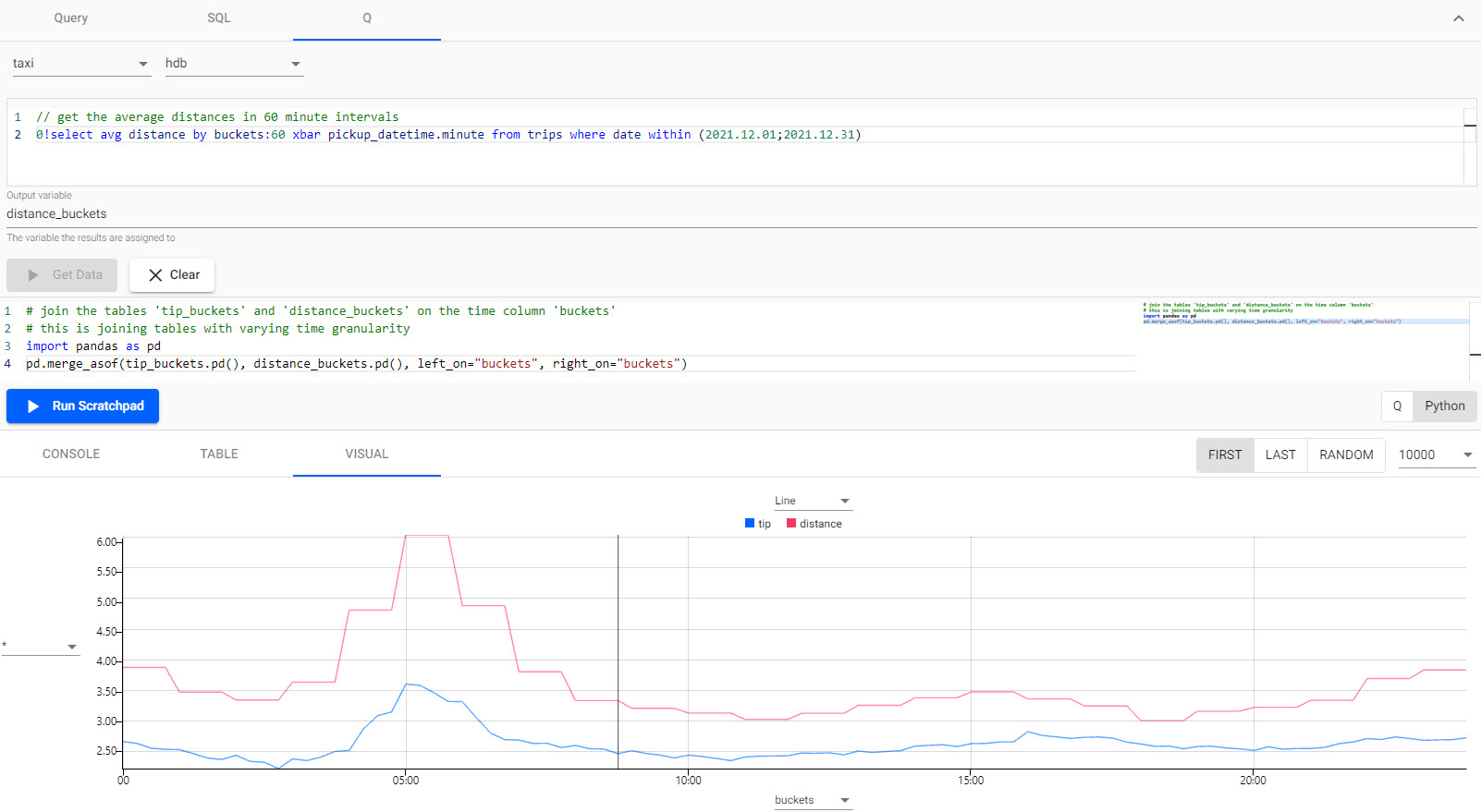 Line chart of tip and distance travelled as run in Python using the scratchpad.