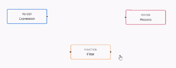 A connection of operators by linking to the connector edges together.