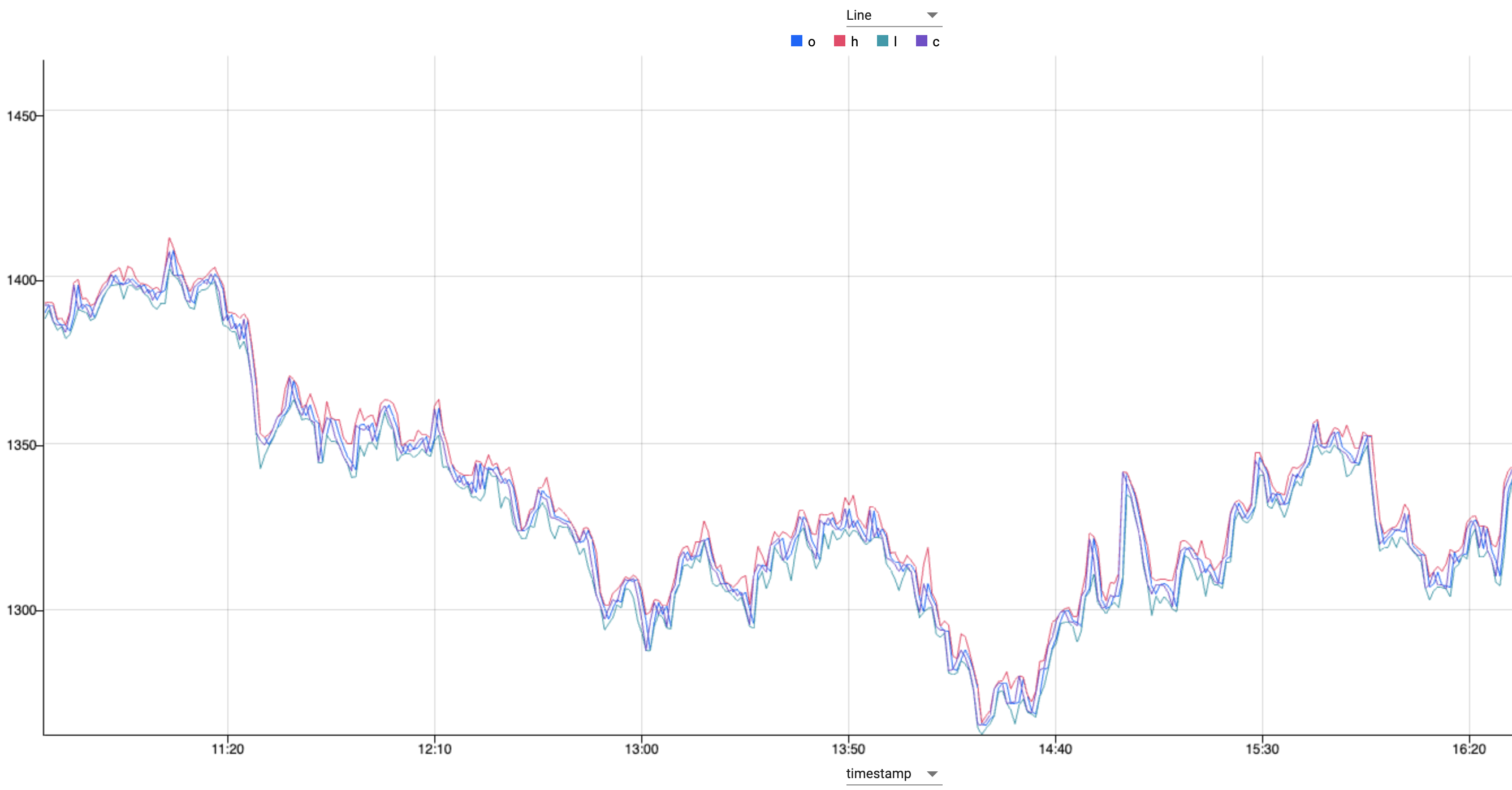 A SQL query showing open, high, low, close values from the trade table.