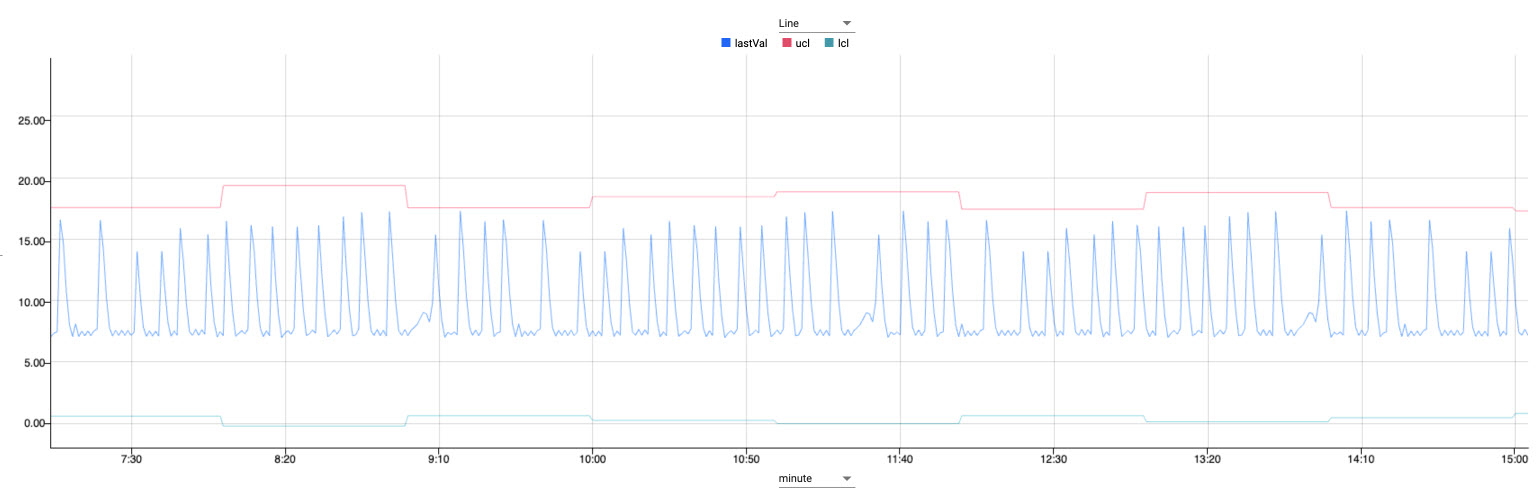 Plot of aggregate temperature thresholds for 1 minute and 60 minutes.