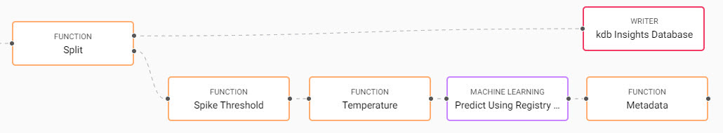 A third **Function** _Map_ node is connected to the **Machine Learning** node to add some metadata.