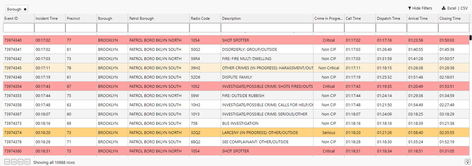 Reported crime in NY precincts; serious crimes highlighted in red.