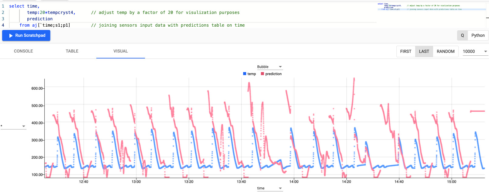 Predictive model vs real-world data.