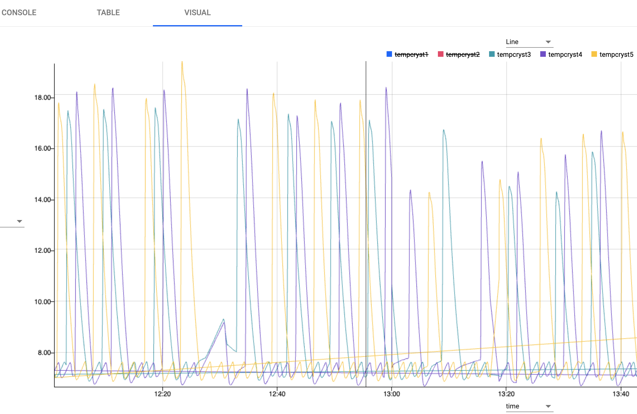 Run SQL query to plot sensor temperature over time in the **Visual** tab.