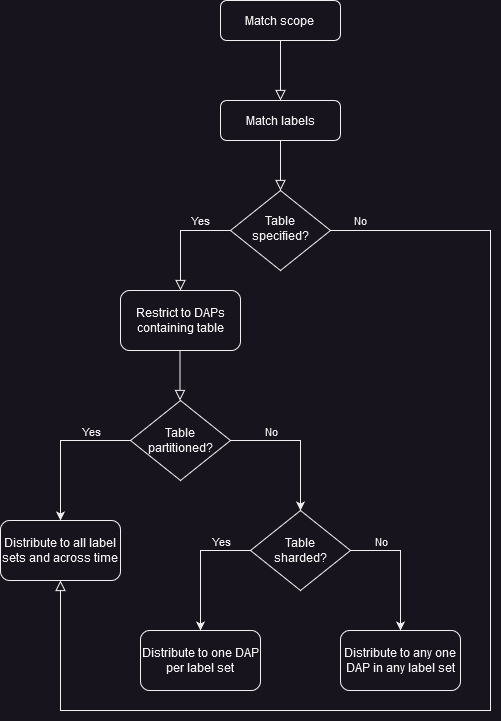 routing flowchart