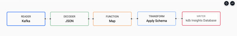 Kakfa pipeline with the inserted **Map** function node between JSON **Decoder** node and schema **Transform** node.