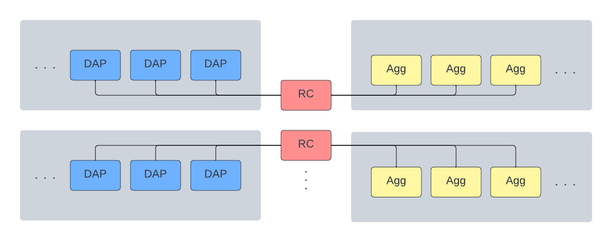 RC-DAP-Agg connections