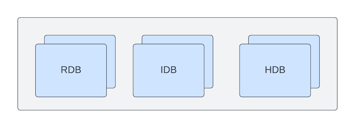 Scaling independently