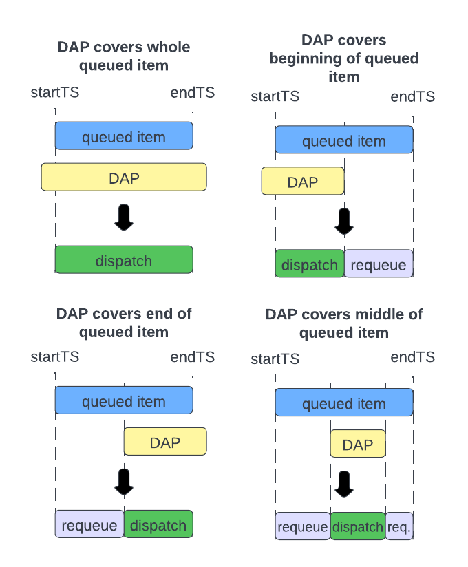 DAP/queue intersection