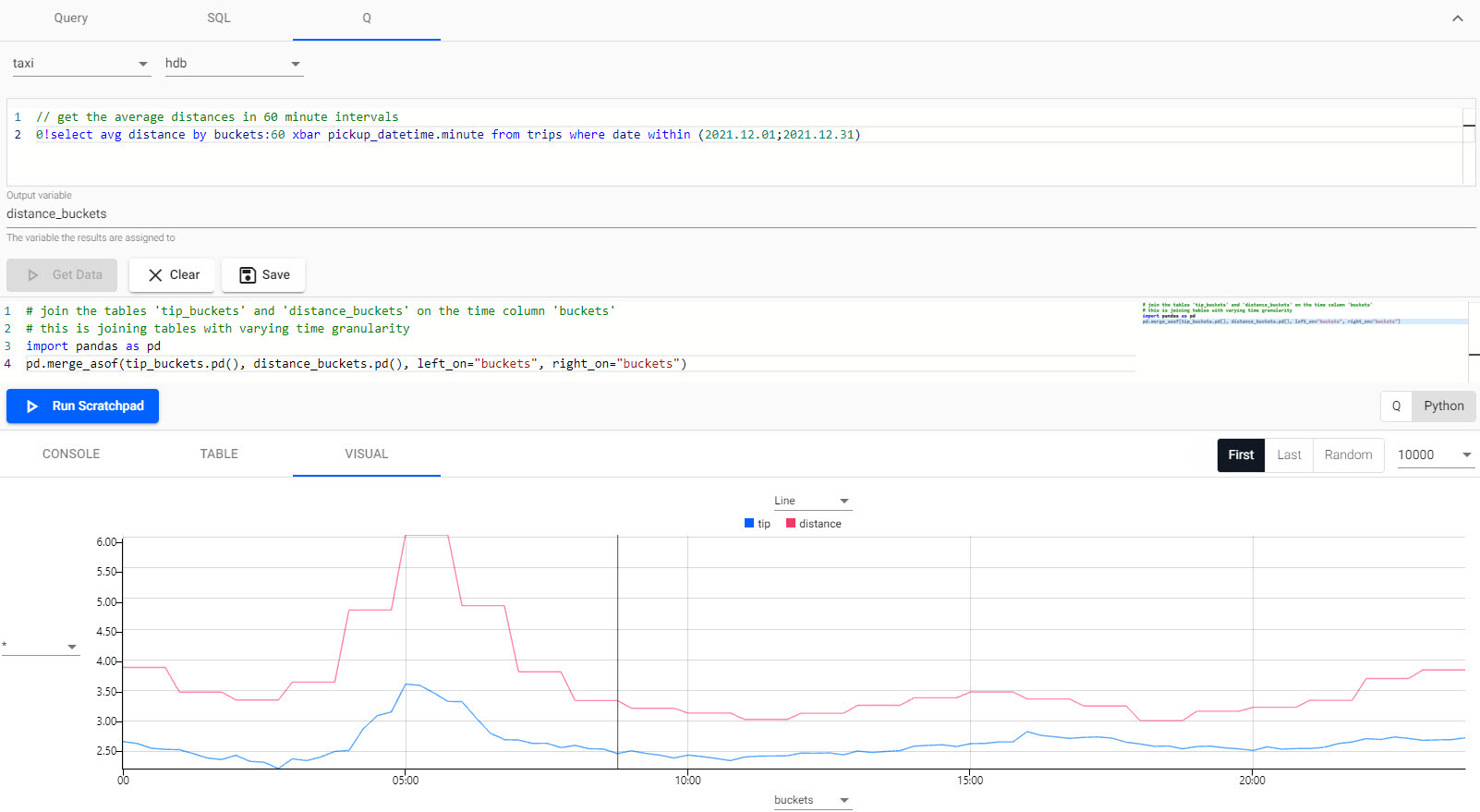 Line chart of tip and distance travelled as run in Python using the scratchpad.