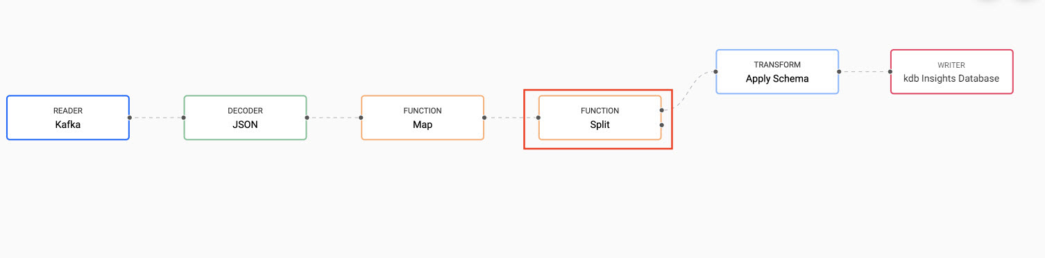 The **Function** Split node positioned between the **Function** Map node and the **Transform** schema node; drag-and-connect the edge points of a node to reconnect pipeline nodes.