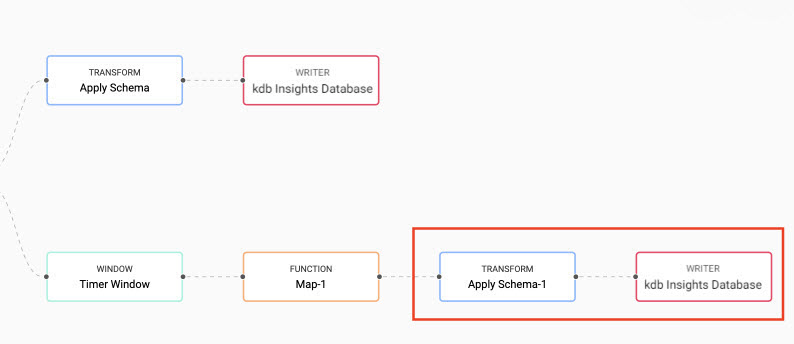 Connect a **Transform** _Apply Schema_ and **Writer** _KX Insights Database_ node to the **Function** _Map_ node by the analytic.  Ensure the analytics table is used for both the **Transform** and **Writer** node.