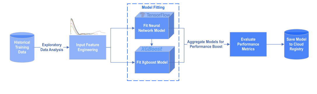 Aggregated model pre-trained using tensorflow neural networks and xgboost.