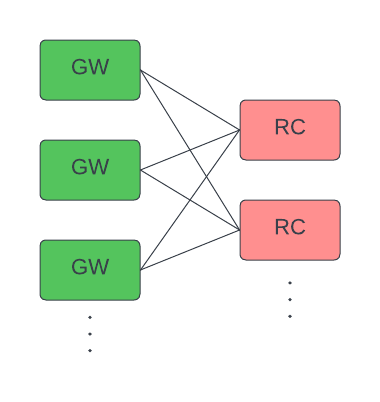GW-RC connections