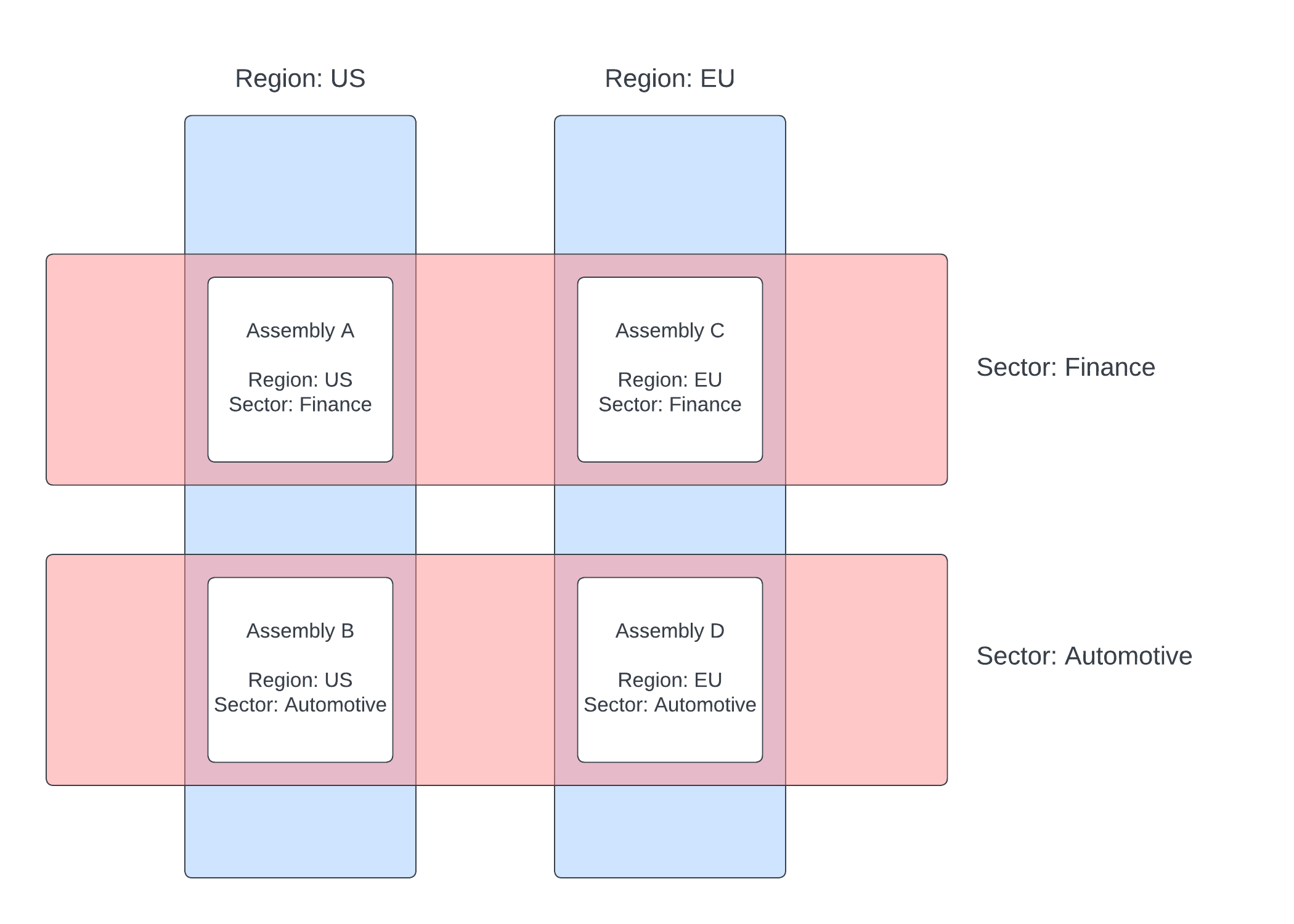 Shard slicing with labels